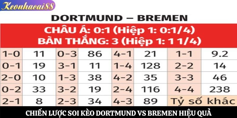 Chiến lược soi kèo Dortmund vs Bremen hiệu quả