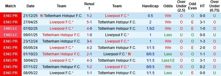 Nhận định phong độ Tottenham: "Gà trống" và tham vọng phá dớp