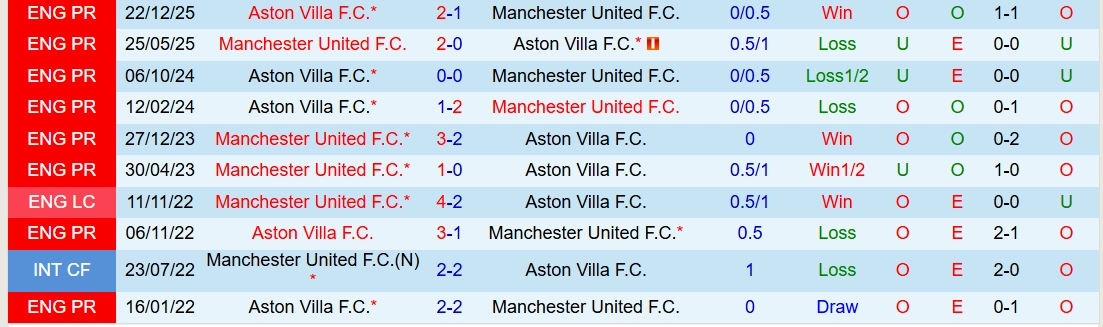 Lịch sử đối đầu và Thông tin lực lượng