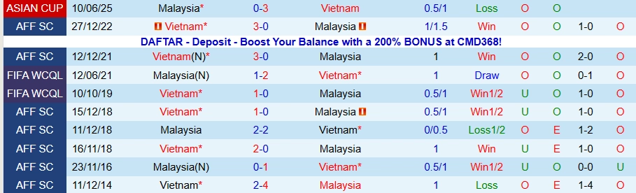 Lịch sử đối đầu