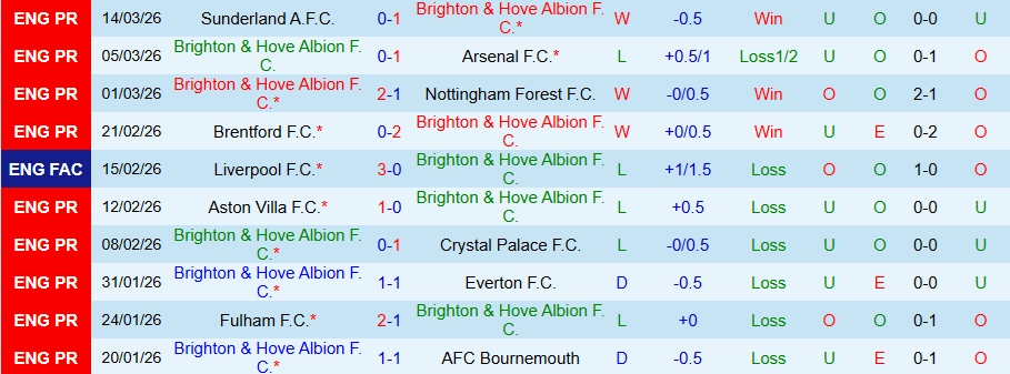 Nhận định phong độ Brighton: "Chim mòng biển" và lối chơi khó chịu