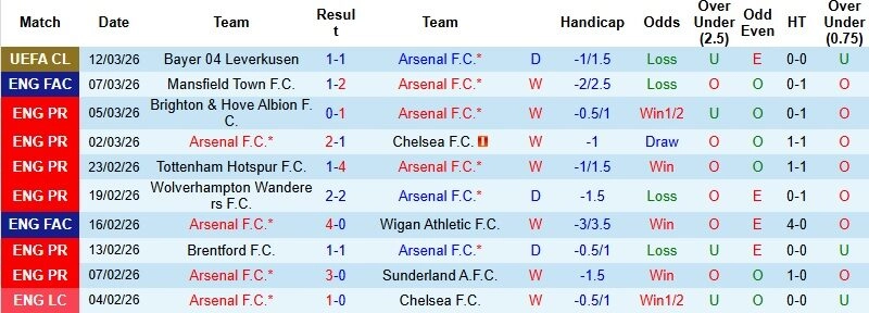 Phong độ Arsenal trước màn tiếp đón Everton