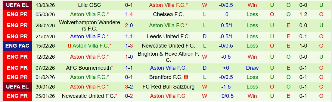 Nhận định phong độ Aston Villa: Thử thách bản lĩnh Unai Emery