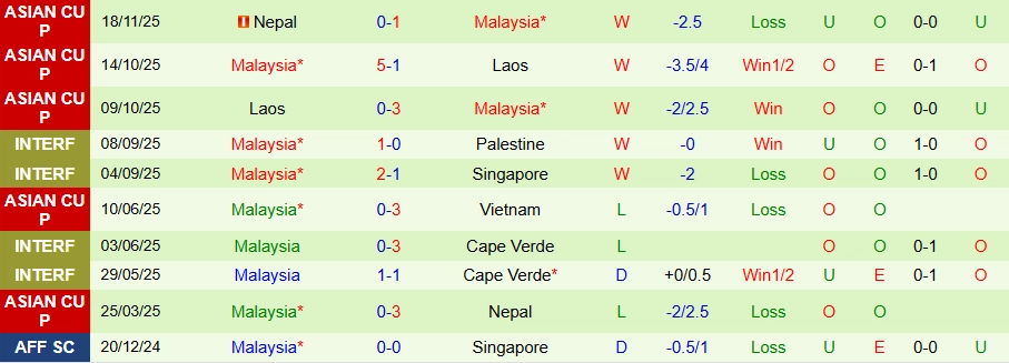 Phong độ gần đây của đội tuyển Malaysia