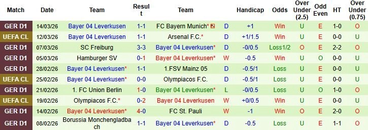 Nhận định phong độ Leverkusen: Bản lĩnh nhà vô địch nước Đức