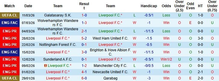 Nhận định phong độ Liverpool: Khi "Lữ đoàn đỏ" bị dồn vào thế cùng đường