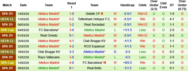 Nhận định phong độ Atletico Madrid: Bản lĩnh của "Bức tường thép" Madrid