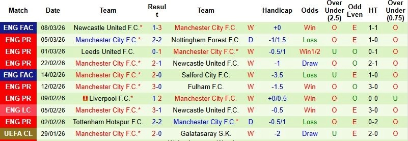 Nhận định phong độ Man City: Cỗ máy hoàn hảo của Pep Guardiola