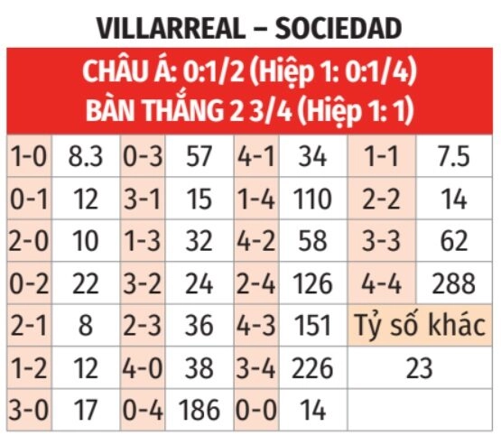 Phân tích Tỷ lệ kèo nhà cái Villarreal vs Real Sociedad